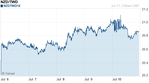 鈕幣,nzd匯率線圖