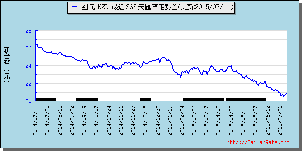 鈕幣,nzd匯率線圖