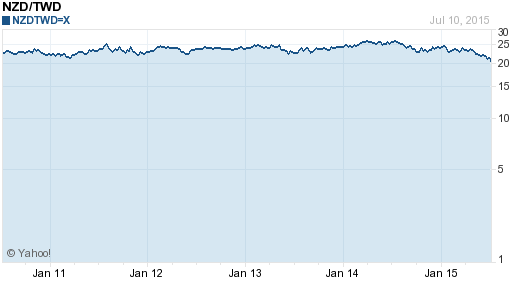 鈕幣,nzd匯率線圖