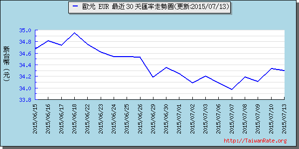 歐元,eur匯率線圖