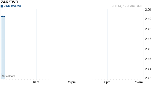 南非幣,zar匯率線圖