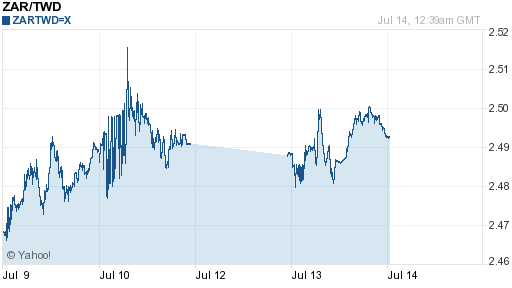 南非幣,zar匯率線圖