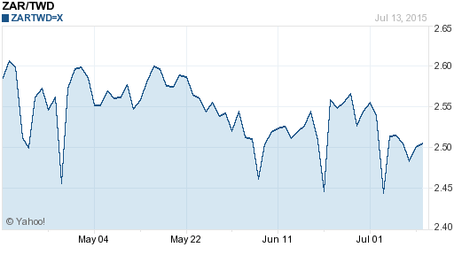 南非幣,zar匯率線圖
