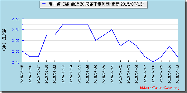 南非幣,zar匯率線圖