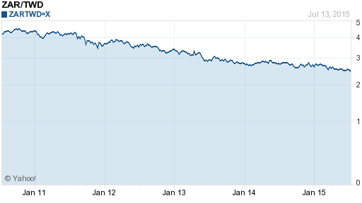 南非幣,zar匯率線圖