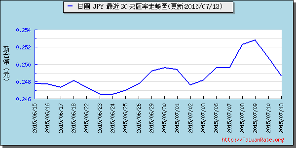 日幣日圓,jpy匯率線圖