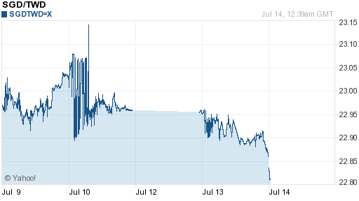 新加坡幣,sgd匯率線圖