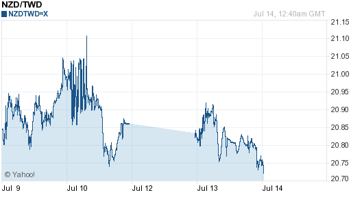 鈕幣,nzd匯率線圖