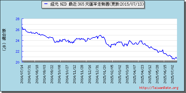 鈕幣,nzd匯率線圖