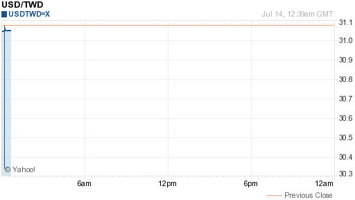 美金,usd匯率線圖