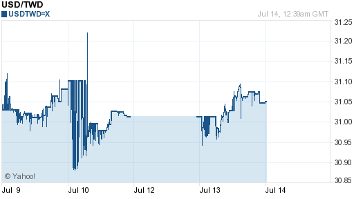 美金,usd匯率線圖