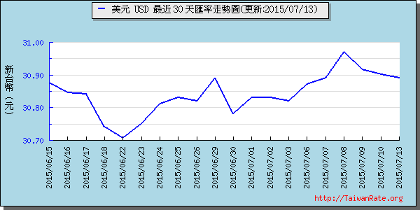 美金,usd匯率線圖