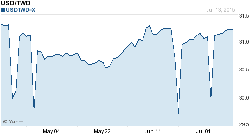 美金,usd匯率線圖