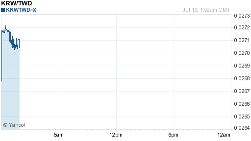 韓元,krw匯率線圖