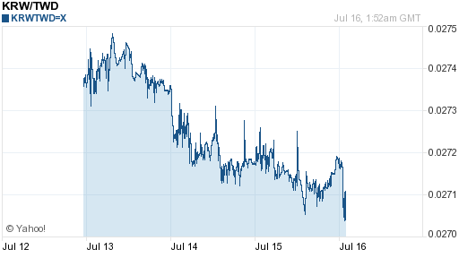 韓元,krw匯率線圖
