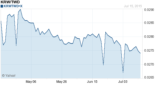 韓元,krw匯率線圖