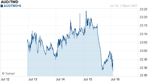澳幣,aud匯率線圖