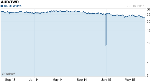 澳幣,aud匯率線圖