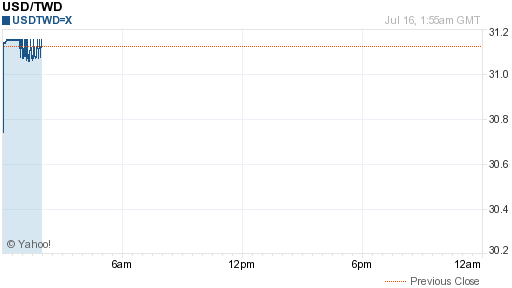 美金,usd匯率線圖