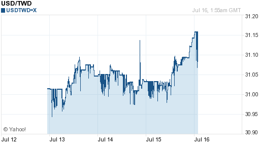 美金,usd匯率線圖