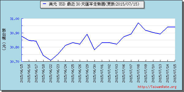 美金,usd匯率線圖