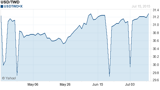 美金,usd匯率線圖