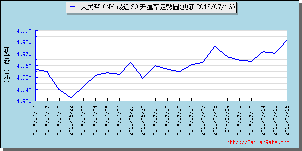 人民幣,cny匯率線圖