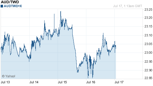 澳幣,aud匯率線圖