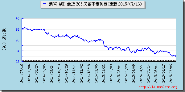 澳幣,aud匯率線圖