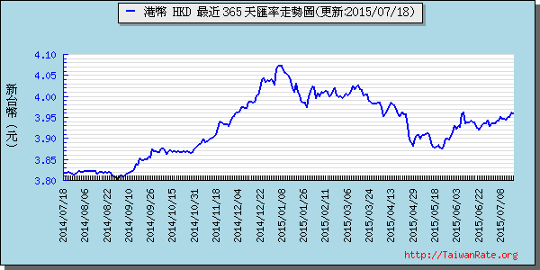 香港幣,hkd匯率線圖