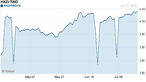香港幣,hkd匯率線圖
