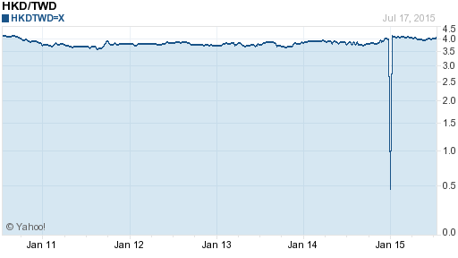 香港幣,hkd匯率線圖