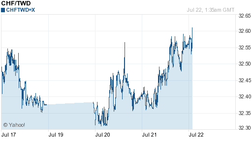 瑞士法郎,chf匯率線圖