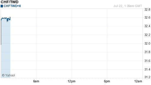 瑞士法郎,chf匯率線圖
