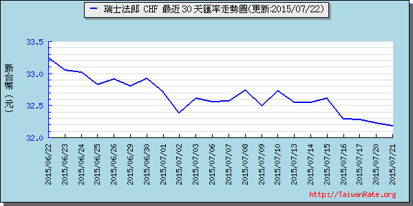 瑞士法郎,chf匯率線圖