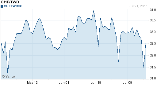 瑞士法郎,chf匯率線圖