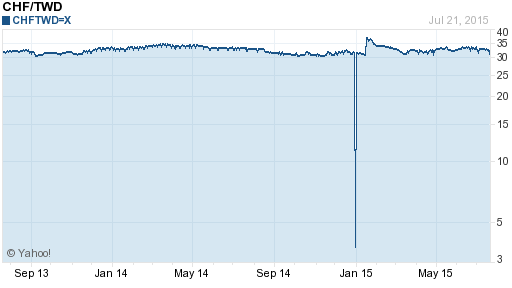 瑞士法郎,chf匯率線圖