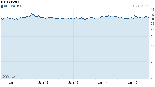 瑞士法郎,chf匯率線圖