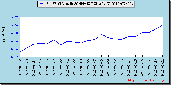 人民幣,cny匯率線圖