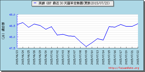 英鎊,gbp匯率線圖