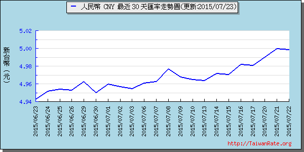 人民幣,cny匯率線圖