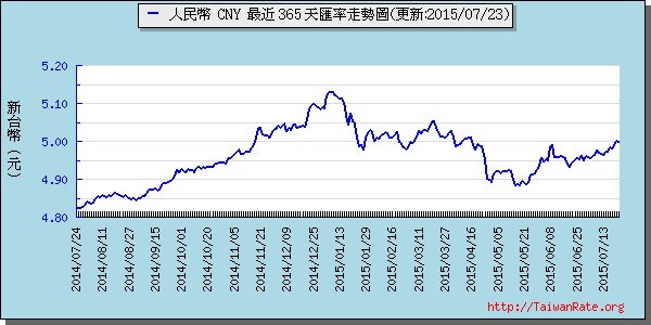 人民幣,cny匯率線圖