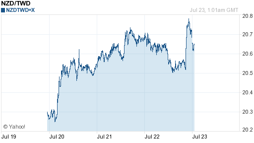 鈕幣,nzd匯率線圖