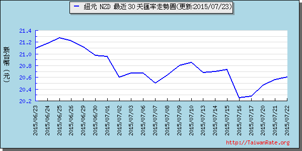 鈕幣,nzd匯率線圖