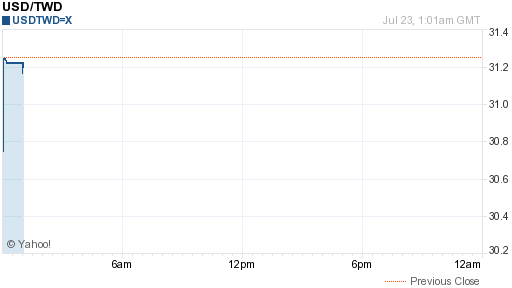 美金,usd匯率線圖