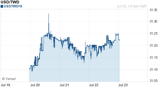 美金,usd匯率線圖