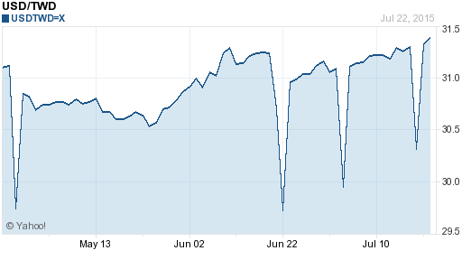 美金,usd匯率線圖