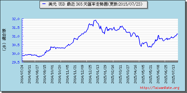 美金,usd匯率線圖