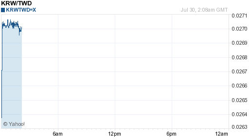 韓元,krw匯率線圖