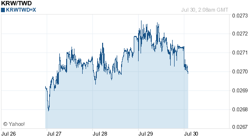 韓元,krw匯率線圖